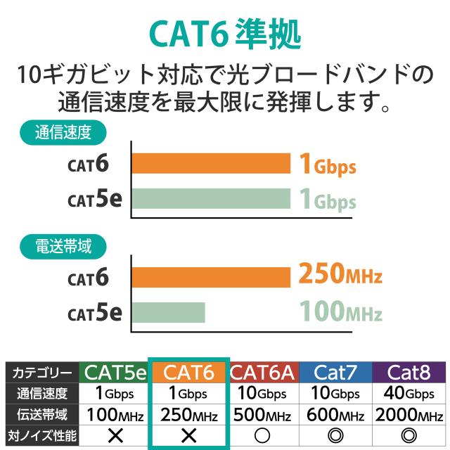 ELECOM エレコム お買い得110個セット EU RoHS指令準拠 ツメ折れ防止フラットLANケーブル(Cat6)/3.0m/ブルー LD-GFT/BU30_1