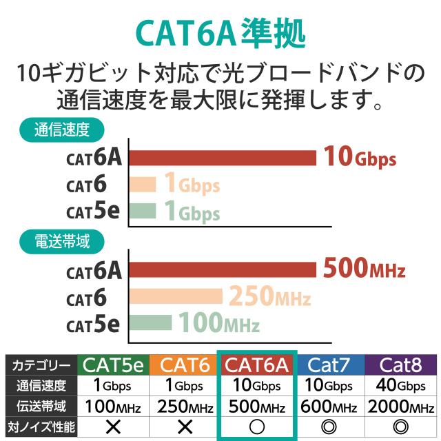 ELECOM エレコム お買い得100個セット LANケーブル/CAT6A/スーパースリム/爪折れ防止/5.0m/ブルー LD-GPASST/BU50_1