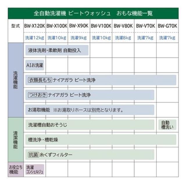HITACHI 日立 【Ａエリア限定配送】BW-V70K-W(ホワイト)　ビートウォッシュ 全自動洗濯機 【洗濯・脱水7kg】