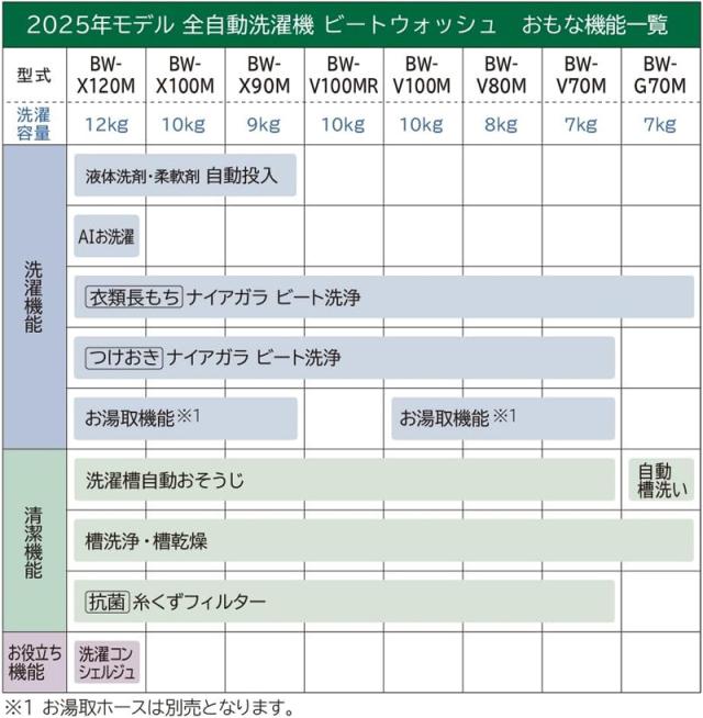 HITACHI 日立 洗濯機 10kg 縦型 全自動 ビートウォッシュ BW-V100MR W「Aエリア限定配送」_12