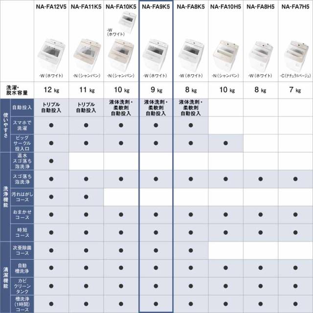 5年間延長保証込】Panasonic パナソニック 洗濯機 9kg 縦型 全自動 FA