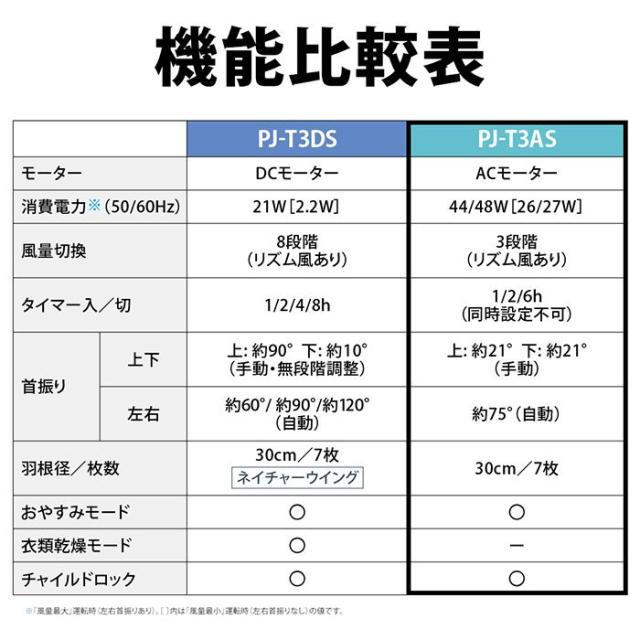 SHARP シャープ リビング扇風機 ACモーター 30cm7枚羽根 プラズマクラスター リモコン有 PJT3AS W ホワイト
