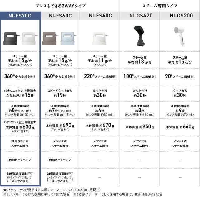 Panasonic パナソニック Panasonic スチーマー 衣類スチーマー おすすめ 最軽量 脱臭 除菌 NI-FS70C-K_9
