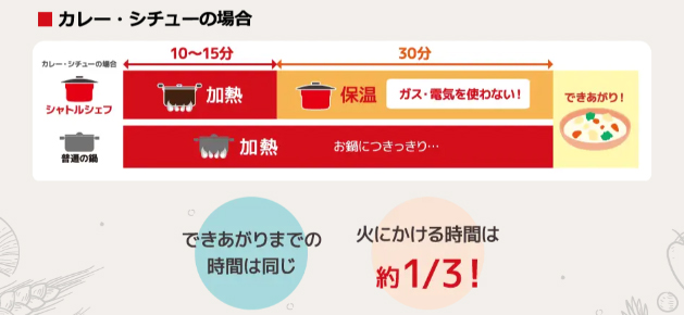 THERMOS サーモス KBJ-3002-NVY(ネイビー)　真空保温調理器シャトルシェフ 2.8L(3〜5人用)｜詳細画像