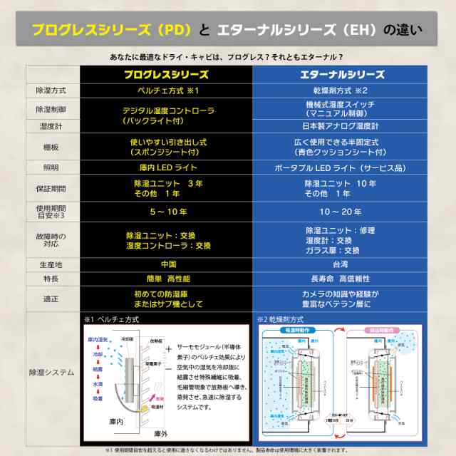 トーリハン EH-110 ドライ・キャビ EHシリーズ 防湿庫