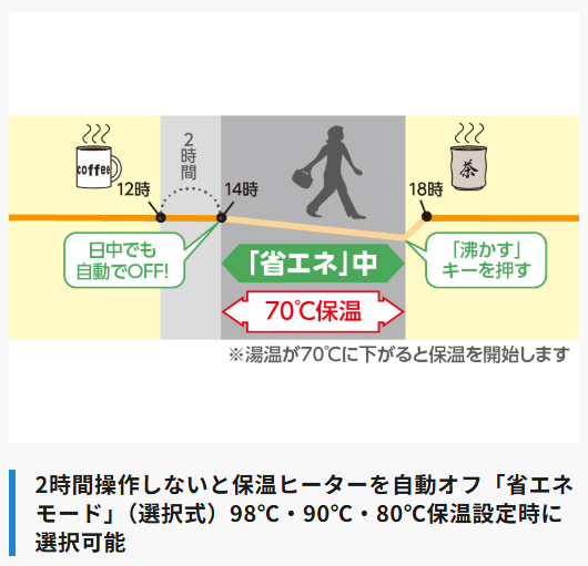 ZOJIRUSHI 象印 CV-TF30(WA)ホワイト　マイコン沸とう VE電気まほうびん 優湯生 3.0L