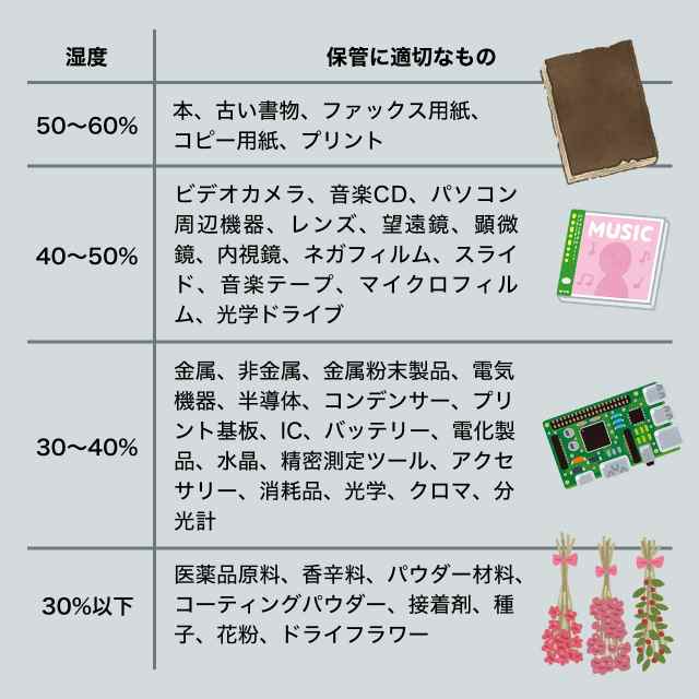防湿庫 容量30L カメラ レンズ カビ防止 温度 湿度 デジタル表示