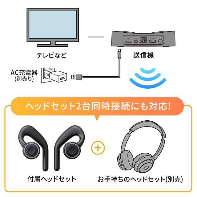 オープンイヤー型 ワイヤレスイヤホン テレビ用 Bluetooth