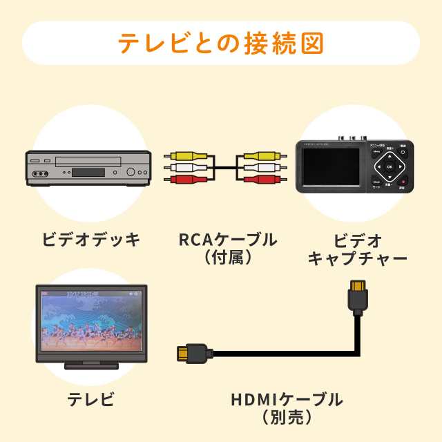 ビデオキャプチャーボックス パソコン不要 VHS miniDV Hi8 ビデオテープ デジタル化 USBメモリー SDカード保存  [400-MEDI029]