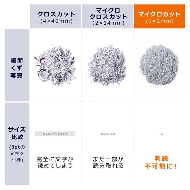 高セキュリティ 電動シュレッダー 業務用 マイクロカット 1×2mm A4用紙 最大4枚 連続15分 ホッチキス対応  [400-PSD053]の通販はau PAY マーケット サンワダイレクト au PAY マーケット－通販サイト