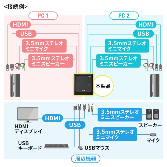 パソコン切替器 HDMI 2台 4K 60Hz KVMスイッチ USBキーボード USBマウス スピーカー マイク Windows macOS 在宅勤務 テレワーク[400-SW038]_7