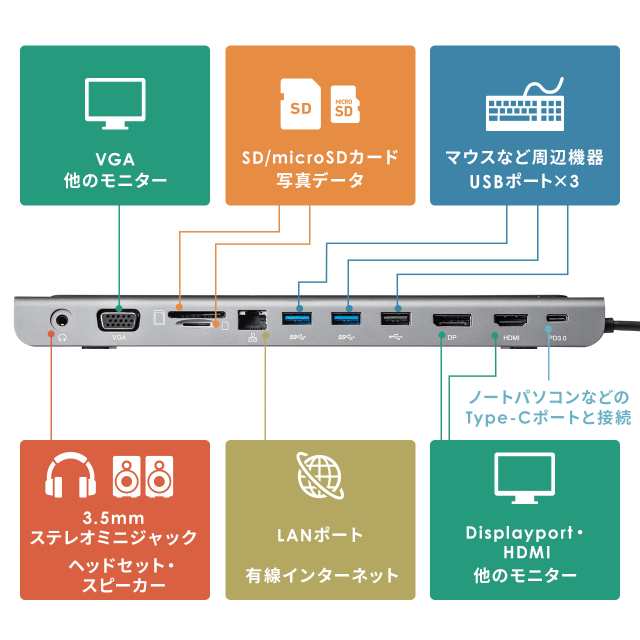 スタンド型 ドッキングステーション USB Type-C接続 USB A HDMI DisplayPort VGA 有線LAN カードリーダー  [400-VGA017]の通販はau PAY マーケット サンワダイレクト au PAY マーケット－通販サイト