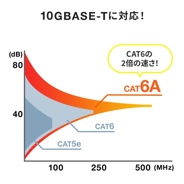 LANケーブル 中継アダプタ RJ-45 CAT6A PoE対応 STP UTP[500-LAN-EX6AS]の通販はau PAY マーケット -  サンワダイレクト