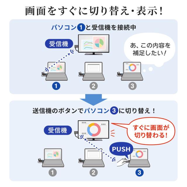 ワイヤレスHDMIエクステンダー 送信機のみ[VGA-EXWHD9TX]_9