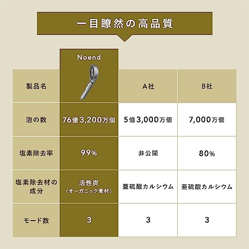 Noend オーガニックファインバブルシャワーヘッド 塩素除去率99