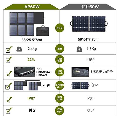 ALLPOWERS AP60 ソーラーパネル 60Ｗ 折りたたみ式ソーラーチャージャー 18VDC+USB-C 60W+USB-A＊2つ同時に4台給電  ソーラーコントローラー付き 並列接続可能太陽光パネル キャンプ 防災非常用電源の通販はau PAY マーケット - MIKIYA | au PAY  マーケット－通販サイト