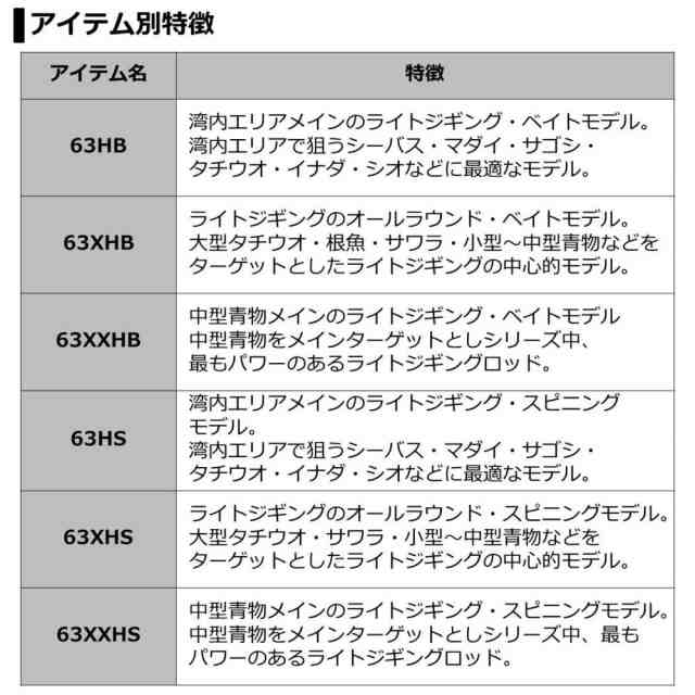 ダイワ ヴァデル Lj 63xxhb ライトジギングロッド 大型商品a の通販はau Pay マーケット フィッシング遊web店