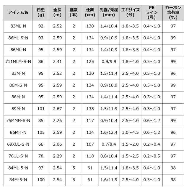 ダイワ(DAIWA) エギングロッド エメラルダス(EMERALDAS) MX 84ML-5・N