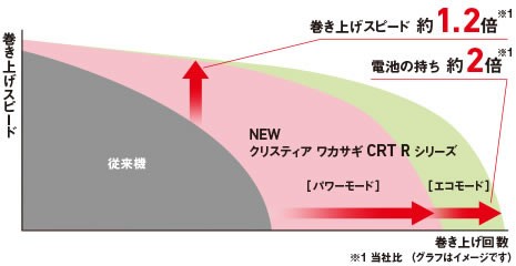 ダイワ クリスティア ワカサギCRT R ソリッドブラック/レッド