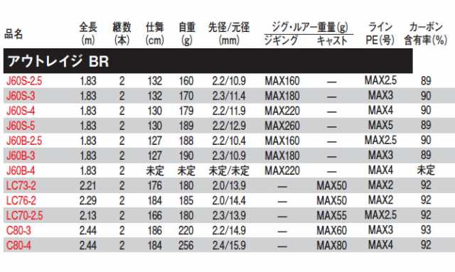 ダイワ アウトレイジ BR OUTRAGE BR J60S-4 (ジギングロッド)【送料