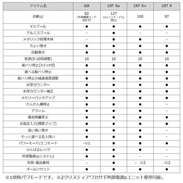 ダイワ クリスティア ワカサギAIR レッド (ワカサギ電動リール)【送料無料】