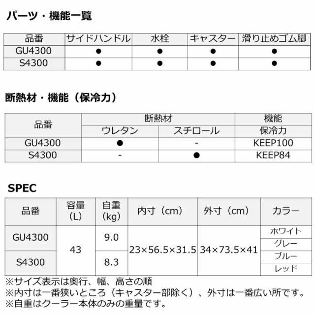 フィッシングクーラー ダイワ タフトランク S4300 43L レッド - 釣り用