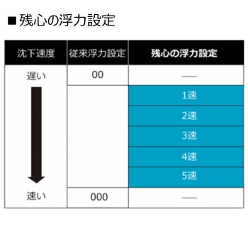 ガルツ 残心 オレンジ 磯釣り ウキ の通販はau Pay マーケット フィッシング遊web店