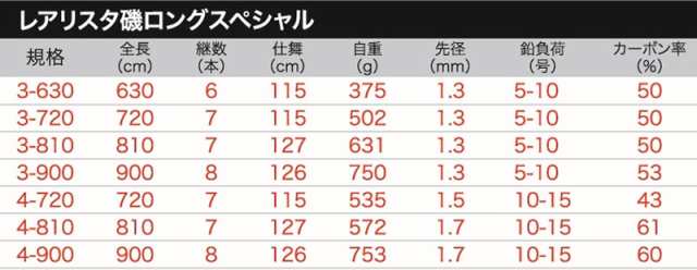 プロトラスト レアリスタ磯ロングスペシャル 3-810 (磯竿)の通販はau PAY マーケット - フィッシング遊web店 | au PAY  マーケット－通販サイト