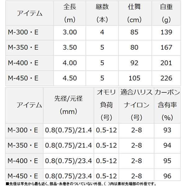 ダイワ クラブブルーキャビン 海上釣堀 さぐりづり M-300・E (海上釣堀