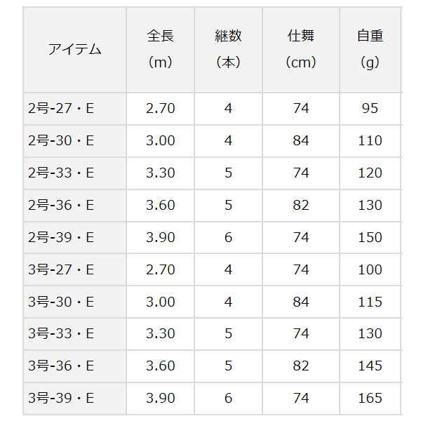 ダイワ 17 小継せとうち 3-27・E (釣り竿 磯竿)の通販はau PAY