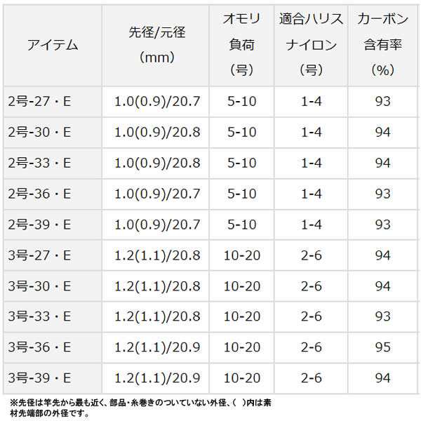 ダイワ 17 小継せとうち 3-27・E (釣り竿 磯竿)の通販はau PAY