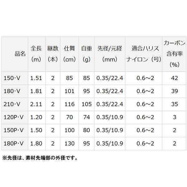 ダイワ 飛竜 イカダ 150・V (筏竿)の通販はau PAY マーケット