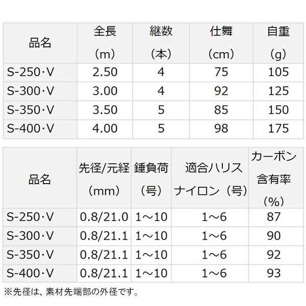 ダイワ 18 シーパラダイス さぐりづり S 300 V 海上釣堀竿 通販 Au Pay マーケット