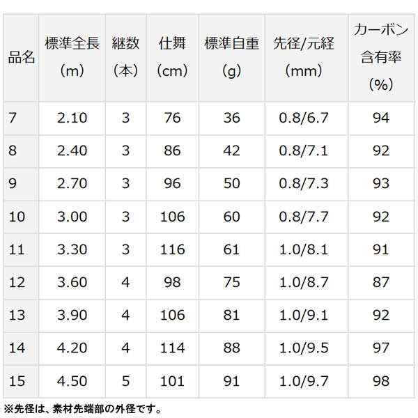 最新エルメス ヘラ竿ダイワdaiwa月光柔8尺 - ロッド - www.indiashopps.com