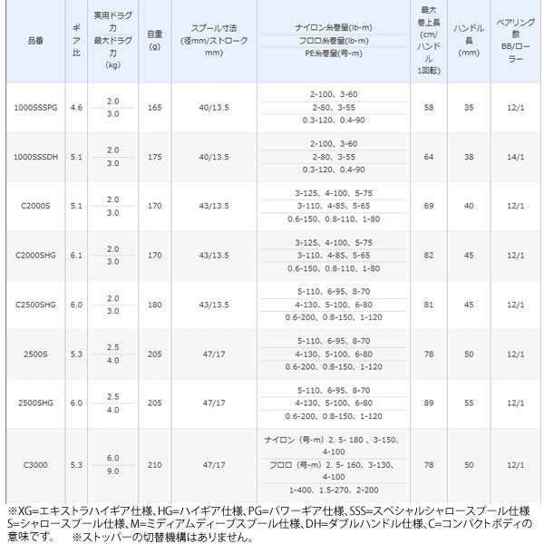 シマノ 18 ステラ 3000mhg スピニングリール の通販はau Pay マーケット フィッシング遊web店