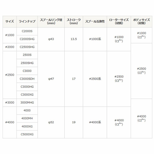 シマノ 20 ヴァンフォード C5000XG (スピニングリール)【送料無料】