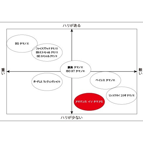 シマノ アドバンス磯玉網 500 磯玉 玉網 玉の柄 の通販はau Pay マーケット フィッシング遊web店