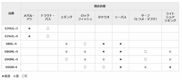 シマノ ルアーマチックMB S90ML-4 (ブラックバスロッド)