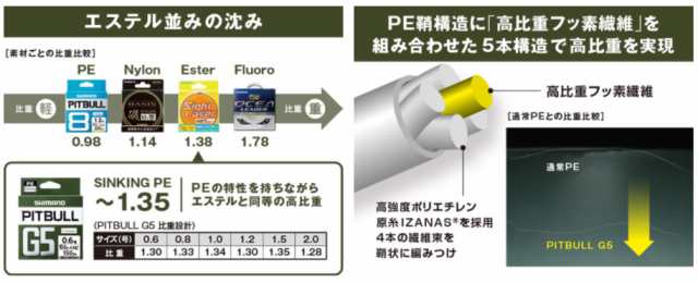 シマノ LD-M51U 1.5号 150m PEライン スティールグレイ ピットブルG5 おすすめネット ピットブルG5