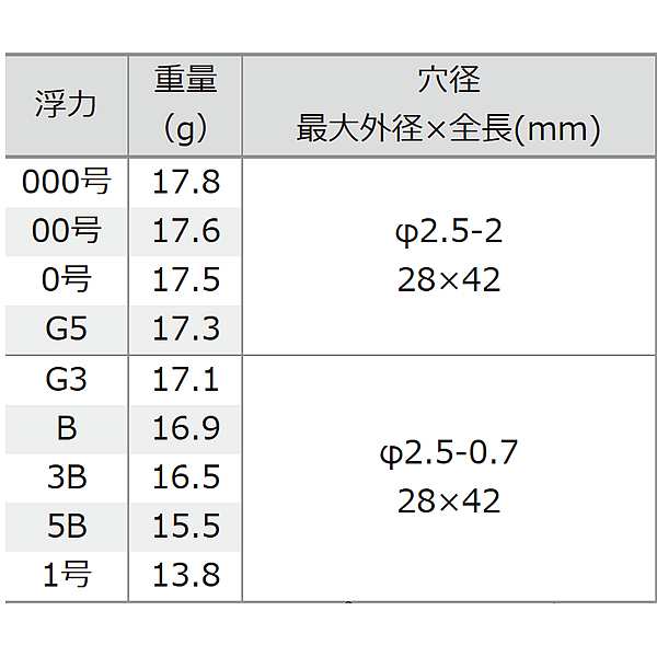 釣研 ディスペイド オレンジ フカセ釣り ウキ 磯釣り の通販はau Pay マーケット フィッシング遊web店