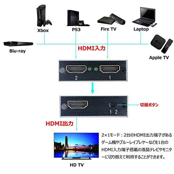 4kx2k Hdmi切替器 2入力1出力 1入力2出力 Hdmiセレクター 3d Hdtv Blu Ray Dvd Dvr Xbox Ps3 Ps4対応 1080p Hdmi2 0対応 ブラック の通販はau Pay マーケット ロールショップ