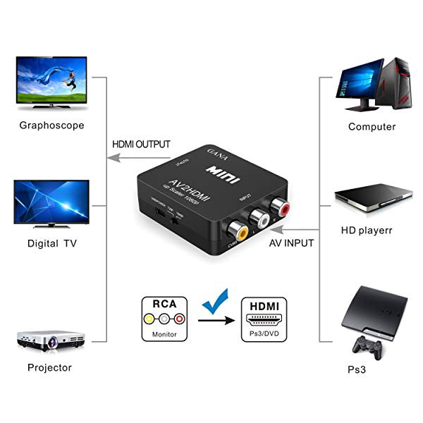 RCA to HDMI変換コンバーター AV to HDMI 変換器 AV2HDMI USBケーブル