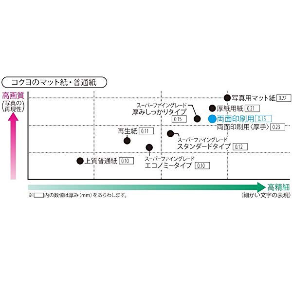 コクヨ インクジェットプリンタ用紙 両面印刷用 B5 30枚 KJ-M26B5-30 送料無料の通販はau PAY マーケット - ロールショップ