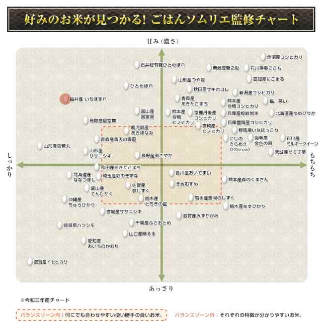 いちほまれ　マーケット　PAY　マーケット－通販サイト　特A評価獲得【白米・ゆうパケット便送料込】米　お米のくりや　300g(2合)　ごはんソムリエが選んだお米の通販　真空パック　×　3パック　PAY　お米　au　白米　送料無の通販はau　令和4年(2022年)　福井産