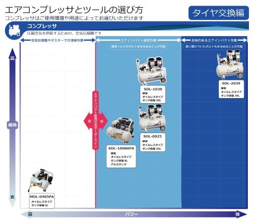 パオック(PAOCK) 静音 アルミタンク オイルレス エアーコンプレッサー SOL-1008APA 8L_4