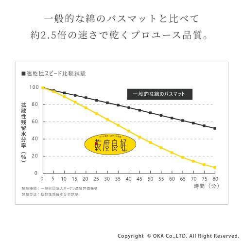 オカ(OKA) 乾度良好(かんどりょうこう)バスマット ラクス 約50cm×80cm ブルー(吸水 速乾 足拭きマット 抗菌 防臭 滑り止め加工)_6