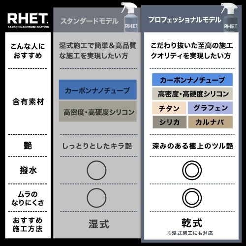 RHET. プロフェッショナルモデル 車 コーティング 最強 カーボンナノチューブ + 最高級素材(グラフェン チタン カルナバ シリカ)配合 『RHET.史上最高の施工クオリティ』 超強力撥水 極艶 防汚 大容量 400ml レト_1