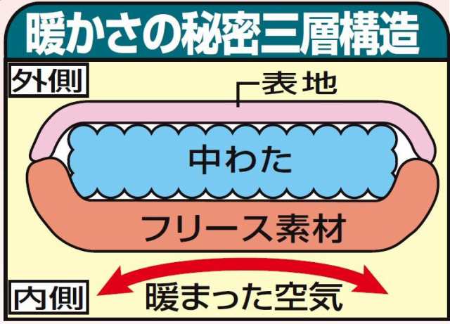 遠赤綿入り裏フリースかいまき布団(衿カバー付き) 1枚 ピンク 0320910 あったか 着る毛布 着る布団 プレゼント 贈り物 こたつの通販はau  PAY マーケット - iine! furniture