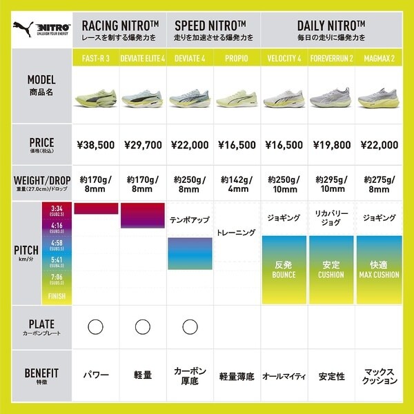 プーマ（PUMA）/ランニング ヴェロシティ ニトロ 4 AP_2
