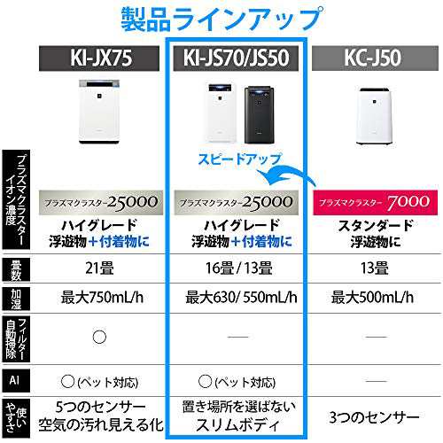 シャープ 加湿 空気清浄機 プラズマクラスター 7000 スタンダード 13畳 空気清浄 23畳 ホワイト Kc Jシリーズの通販はau Pay マーケット トリプルハート